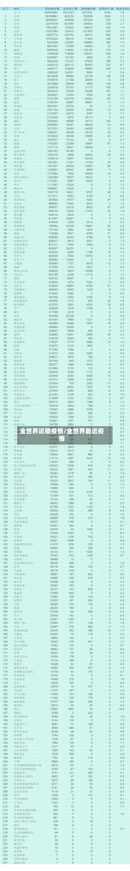 全世界近期疫情/全世界最近疫情