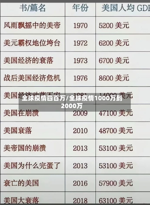 全球疫情四百万/全球疫情1000万到2000万