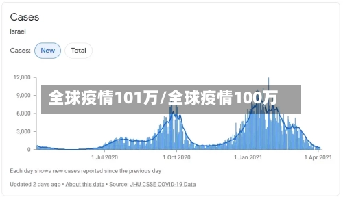 全球疫情101万/全球疫情100万-第3张图片