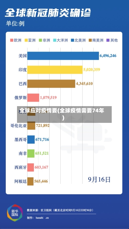 全球应对疫情要(全球疫情需要74年)-第2张图片