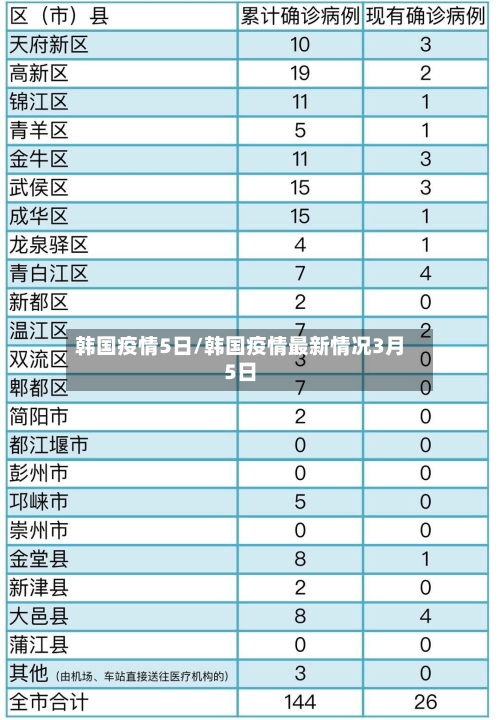 韩国疫情5日/韩国疫情最新情况3月5日-第2张图片