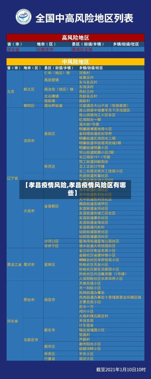 【孝昌疫情风险,孝昌疫情风险区有哪些】-第2张图片