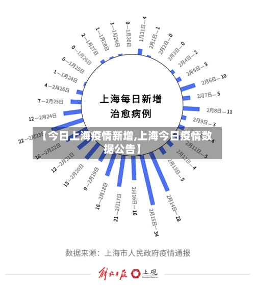 【今日上海疫情新增,上海今日疫情数据公告】