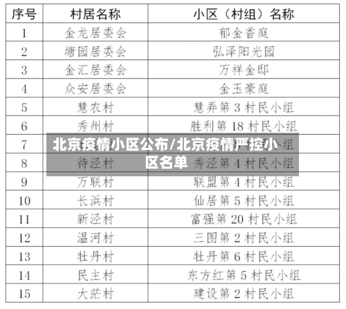北京疫情小区公布/北京疫情严控小区名单-第2张图片