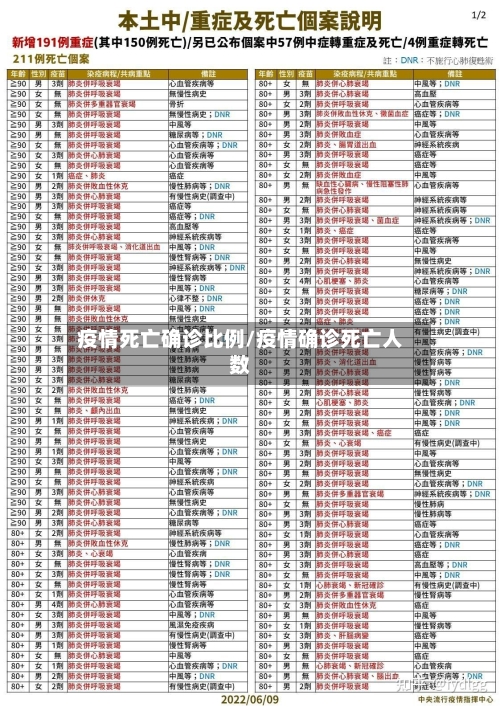 疫情死亡确诊比例/疫情确诊死亡人数
