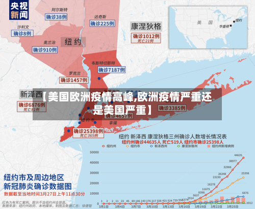 【美国欧洲疫情高峰,欧洲疫情严重还是美国严重】
