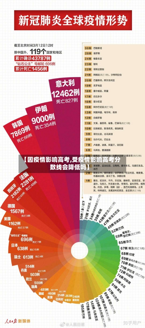 【因疫情影响高考,受疫情影响高考分数线会降低吗】-第3张图片