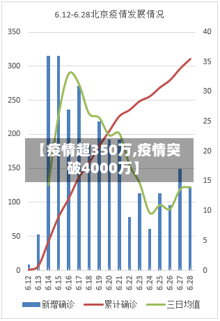 【疫情超350万,疫情突破4000万】