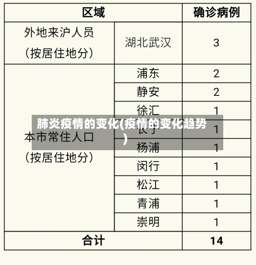 肺炎疫情的变化(疫情的变化趋势)