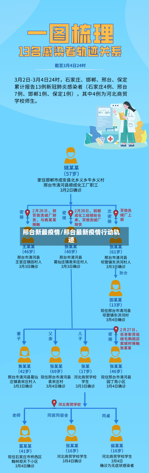 邢台新最疫情/邢台最新疫情行动轨迹-第2张图片