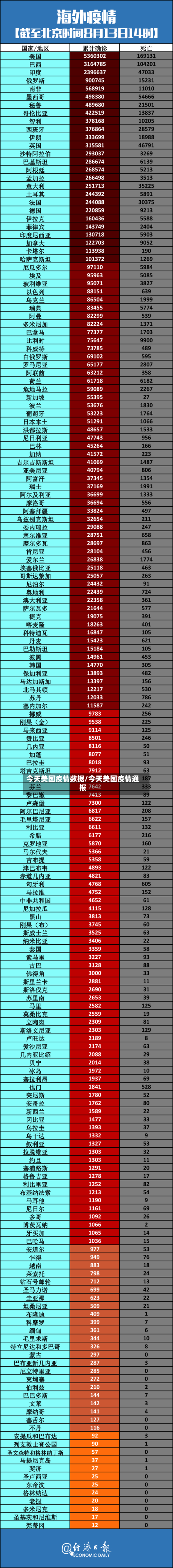 今天美国疫情数据/今天美国疫情通报